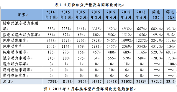 6月產量創新高  新能源乘用車市場全球領先