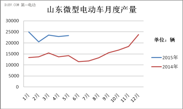 山東微型電動車產量