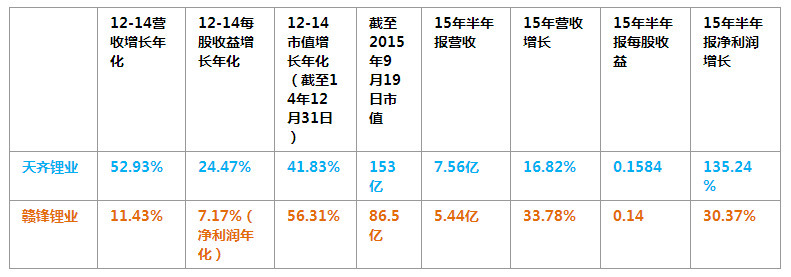 電池產業鏈上市公司PK：天齊鋰業OR贛鋒鋰業，看好誰？