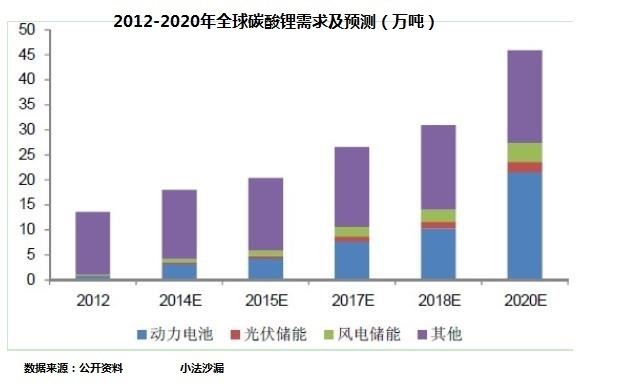 電池產業鏈上市公司PK：天齊鋰業OR贛鋒鋰業，看好誰？