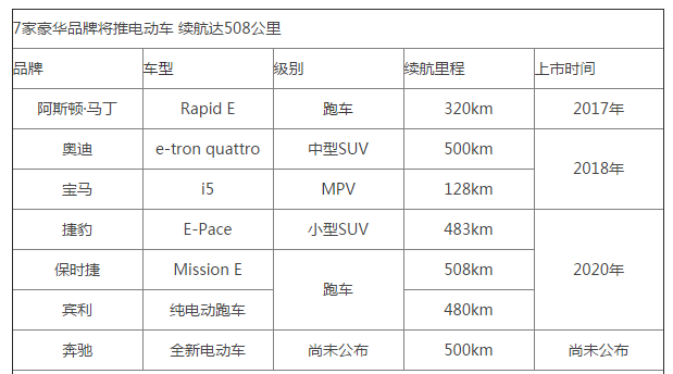 豪華品牌將推電動車電池續航超500公里