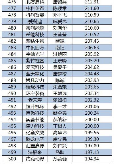 2015新三板董秘生存報告