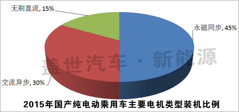 獨(dú)家發(fā)布:2015純電動(dòng)乘用車十大電機(jī)生產(chǎn)商