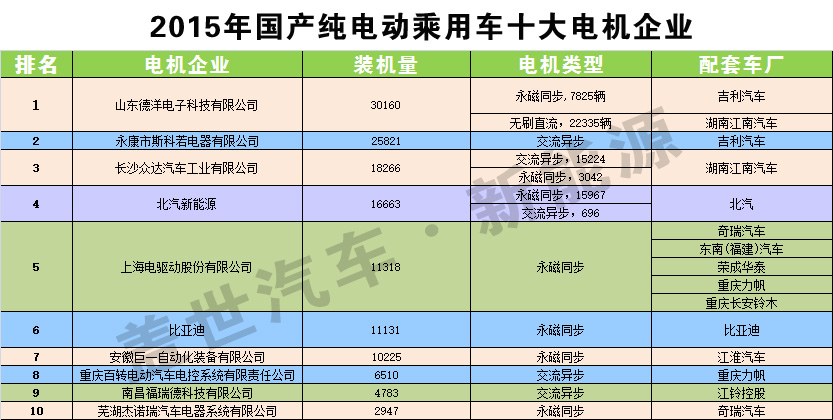 獨(dú)家發(fā)布:2015純電動(dòng)乘用車十大電機(jī)生產(chǎn)商