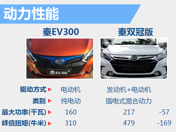 比亞迪秦純電動(dòng)版將上市 電池續(xù)航達(dá)300公里