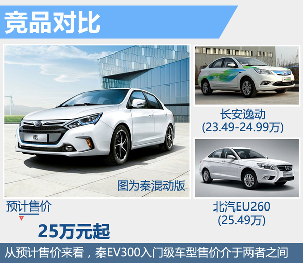 比亞迪秦純電動(dòng)版將上市 電池續(xù)航達(dá)300公里