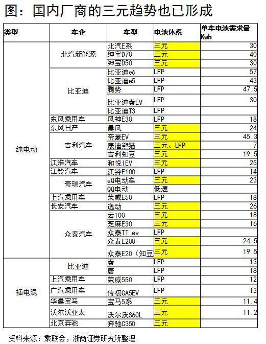 浙商證券楊藻：三元鋰電池產(chǎn)業(yè)鏈的投資機(jī)會分析