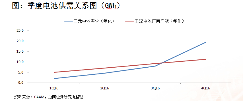浙商證券楊藻:三元鋰電池產業鏈的投資機會分析 浙商證券楊藻:三元鋰電池產業鏈的投資機會分析