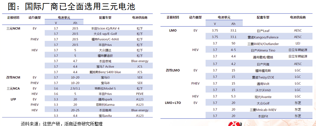 浙商證券楊藻：三元鋰電池產(chǎn)業(yè)鏈的投資機(jī)會分析