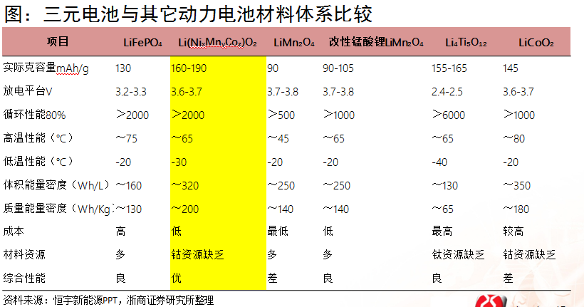 浙商證券楊藻：三元鋰電池產(chǎn)業(yè)鏈的投資機(jī)會分析