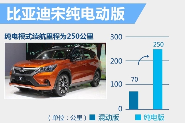 井噴的新能源市場 下半年20款新車將入市