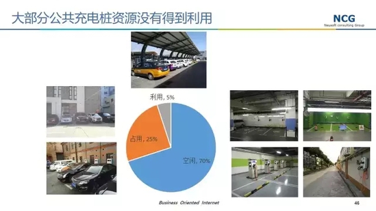 是什么導(dǎo)致中國充電樁利用率低？