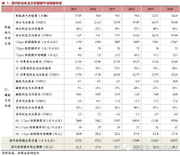 軟包電池加速跑，誰來領舞鋁塑膜國產化？