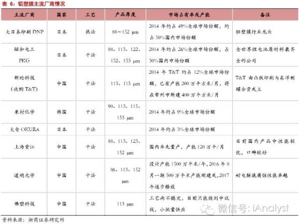 軟包電池加速跑，誰來領舞鋁塑膜國產化？