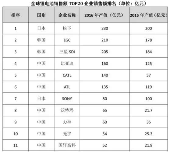 鋰電池產(chǎn)業(yè)鏈的中 車(chē)云網(wǎng)日韓大戰(zhàn)