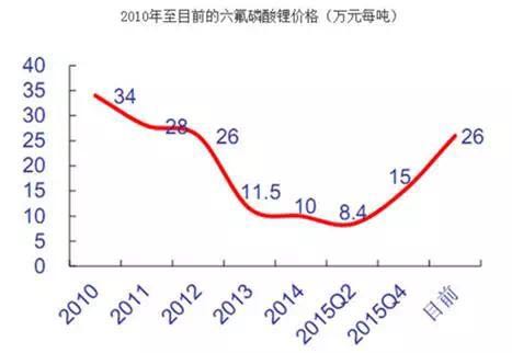 鋰電池產(chǎn)業(yè)鏈的中 車云網(wǎng)日韓大戰(zhàn)