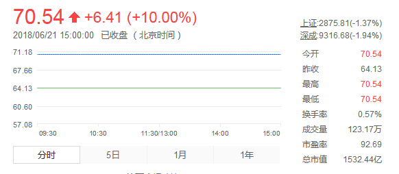持續(xù)漲停的寧德時代還會漲多久?今日高開放量奔跌停 持續(xù)漲停的寧德時代還會漲多久?今日高開放量奔跌停