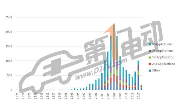 豐田汽車在燃料電池汽車的研發進展及專利分析