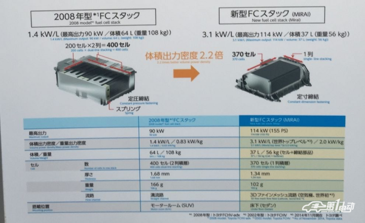 豐田汽車在燃料電池汽車的研發進展及專利分析