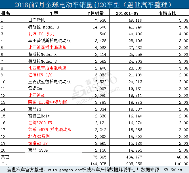 銷量，比亞迪，7月全球電動車銷量,7月Model 3銷量,7月特斯拉銷量，7月比亞迪銷量