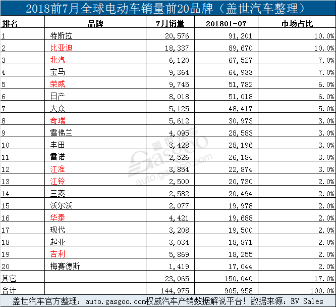 銷量，比亞迪，7月全球電動車銷量,7月Model 3銷量,7月特斯拉銷量，7月比亞迪銷量
