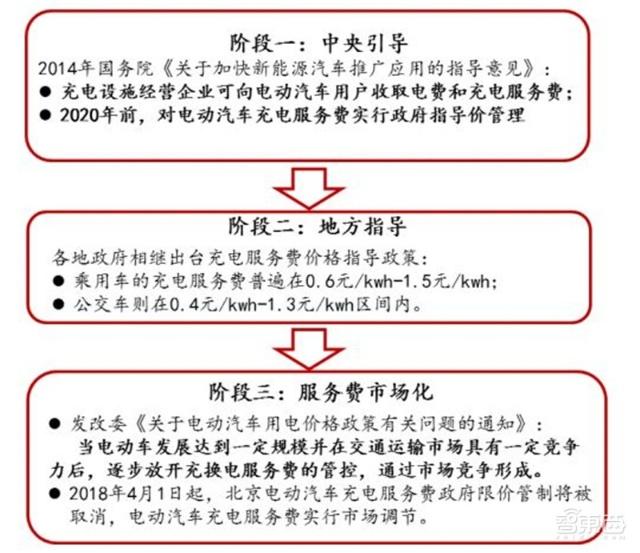 充電樁行業告別賠本買賣！爭搶700億未來市場份額