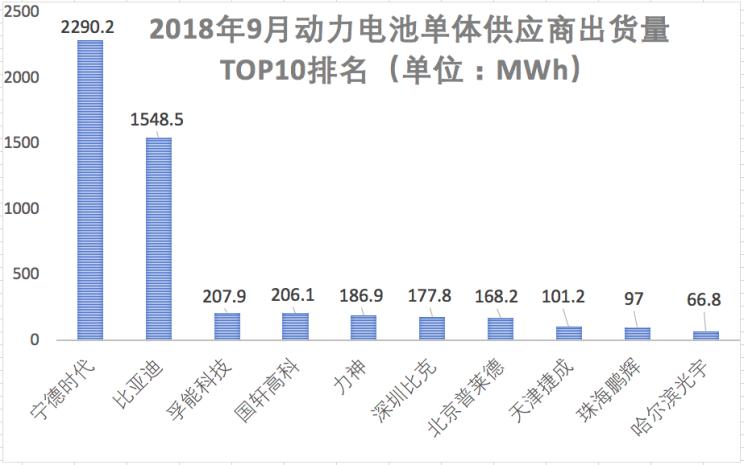 兩極分化加劇  解析國內(nèi)動力電池公司三季報