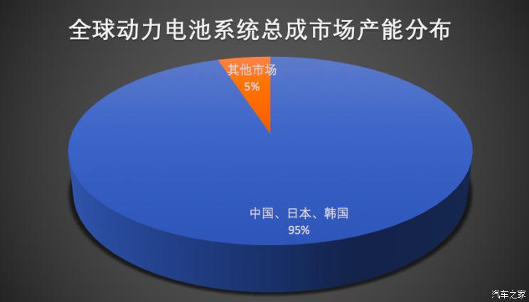 全球動(dòng)力電池系統(tǒng)總成市場產(chǎn)能分布，中、日、韓三國處于壟斷地位