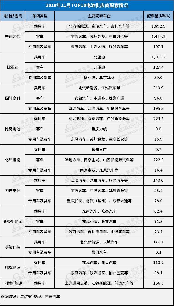電動汽車，電池，11月電池裝機量,新能源車,