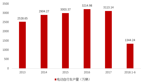 圖一 中國(guó)電動(dòng)自行車(chē)年產(chǎn)量
