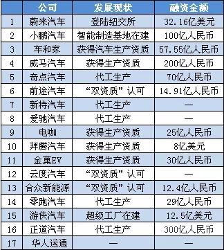 內(nèi)憂外患,資本撤離,蔚來、威馬、小鵬,17家造車新勢力誰先拋錨? 內(nèi)憂外患,資本撤離,蔚來、威馬、小鵬,17家造車新勢力誰先拋錨?