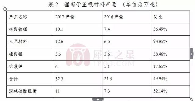 2018年鋰電池正極材料行業(yè)報(bào)告