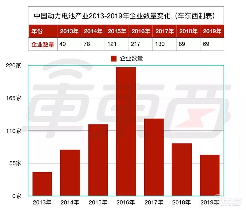 ▲2013年到2019年中國動力電池公司數(shù)量變化 ▲2013年到2019年中國動力電池公司數(shù)量變化