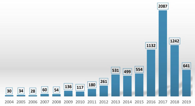 2004-2020我國汽車召回情況一覽（單位：萬輛）    （*自2004年來我國共累計召回缺陷車輛7586萬臺，平均每天有近13萬問題車被召回）