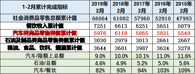 崔東樹：刺激車市才能填疫情消費之坑 建議加大汽車限購指標數量