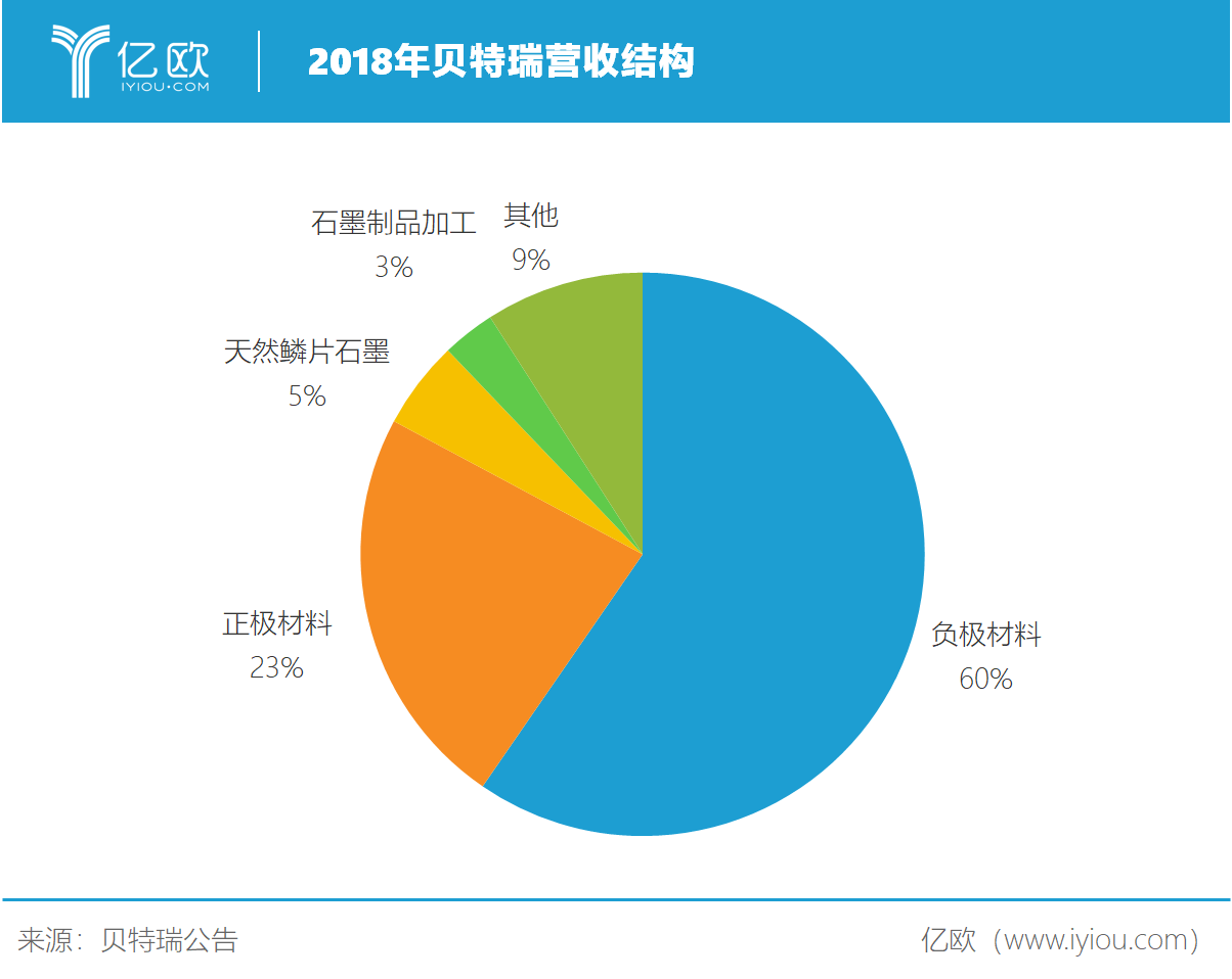 貝特瑞營(yíng)收結(jié)構(gòu)