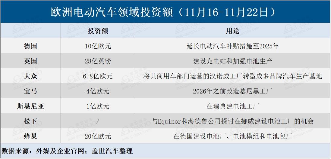 電動汽車，電池，歐洲電動汽車
