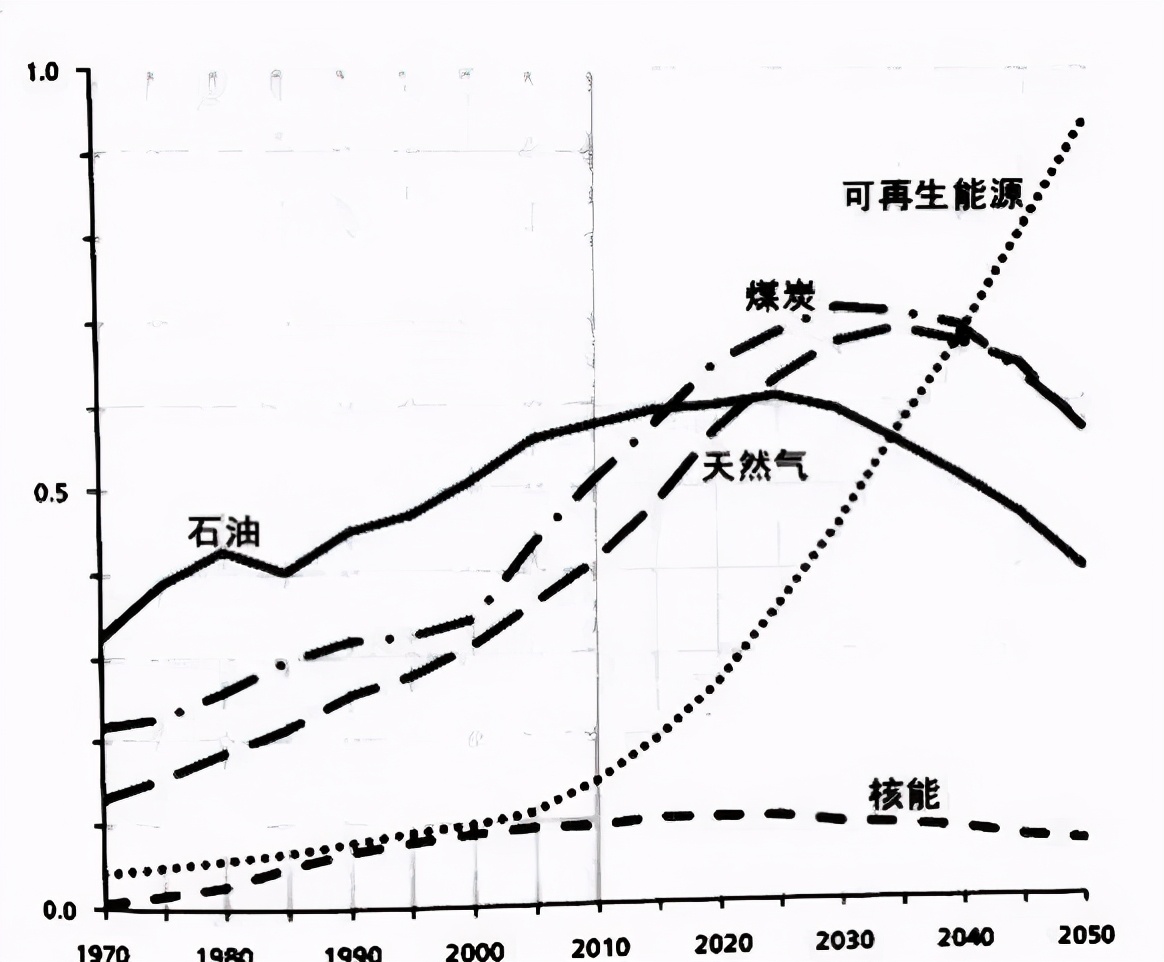 爭議新能源汽車泡沫