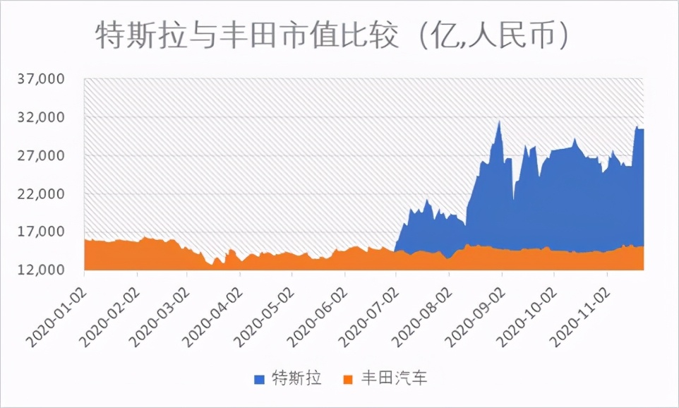 爭議新能源汽車泡沫