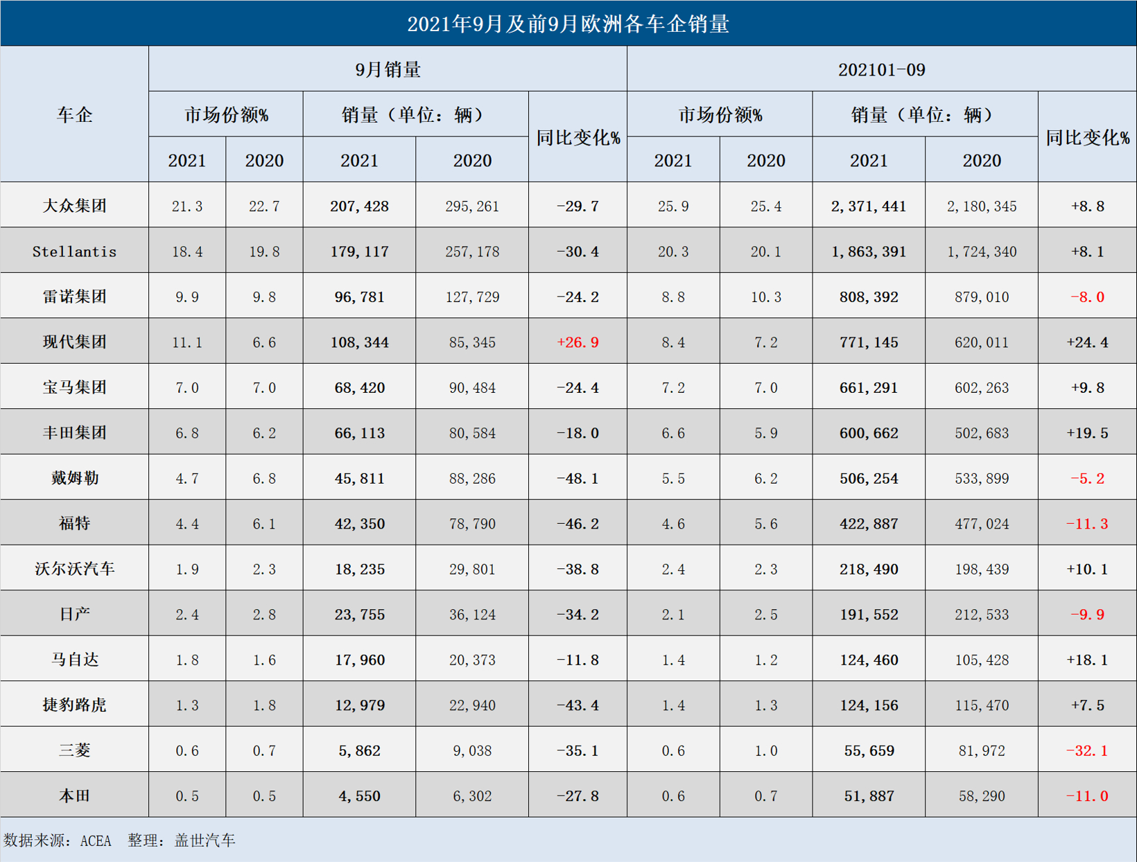 銷量，歐洲汽車銷量,大眾銷量，stellantis銷量，戴姆勒銷量，寶馬銷量，豐田銷量