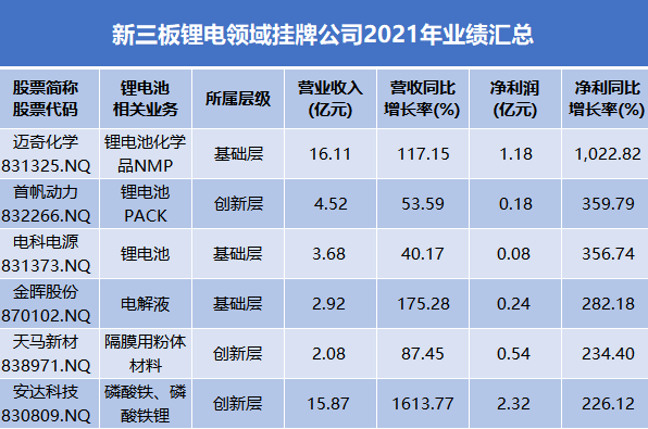 32家新三板鋰電股業績匯總 北交所預備隊潛力十足