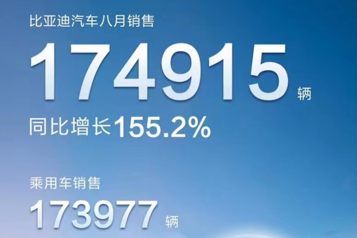 比亞迪8月新能源汽車銷量逾17萬輛 年內銷量逼近100萬輛