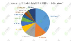 11月全球動力電池裝車量出爐：寧德時代市占率超四成 比亞迪蟬聯亞軍
