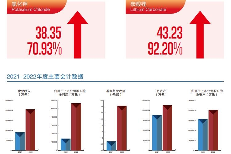 藏格礦業(yè)2022年凈利超56億 今年碳酸鋰擬產(chǎn)銷1.2萬(wàn)噸