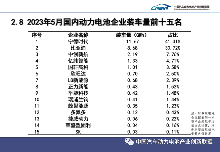 2023年5月國內動力電池企業裝車量前十五名