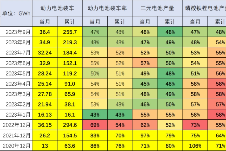 崔東樹：預計今年動力電池增速基本持平整車增速