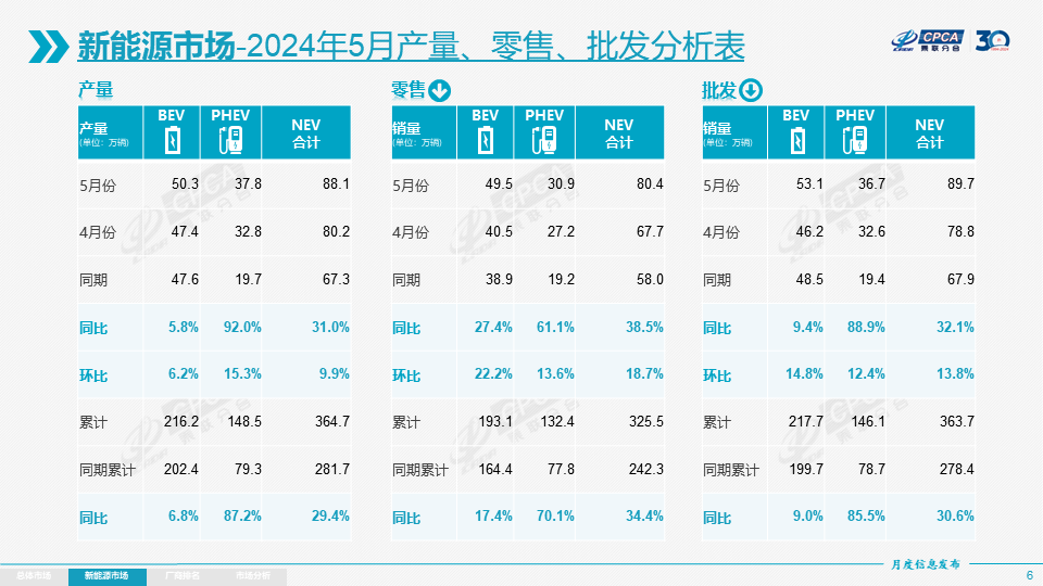 5月我國新能源乘用車批發(fā)銷量達(dá)89.7萬輛 出口9.4萬輛