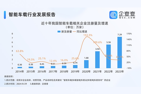 新能源車下半場關鍵是智能化！年內智能車載企業注冊量超4.6萬家