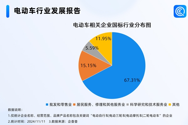 我國(guó)現(xiàn)存電動(dòng)車相關(guān)企業(yè)76.42萬(wàn)家 年內(nèi)已注冊(cè)14.62萬(wàn)家