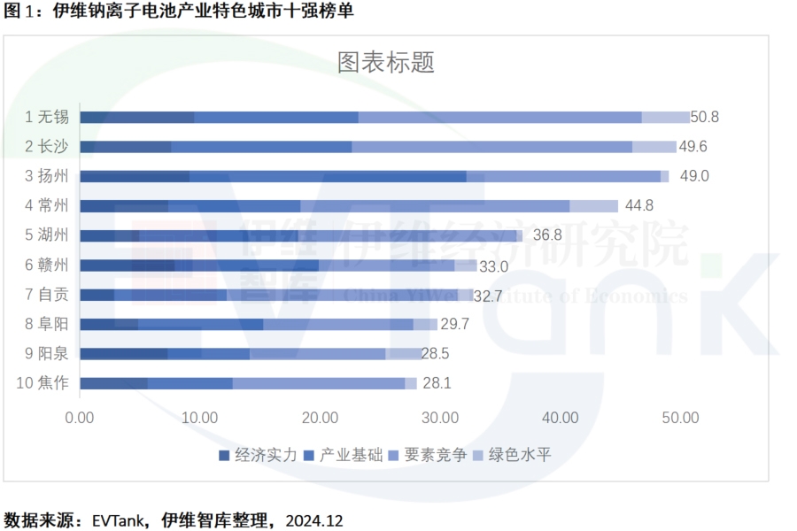 2024年中國鈉電池出貨量將超2GWh 十大產(chǎn)業(yè)特色城市出爐
